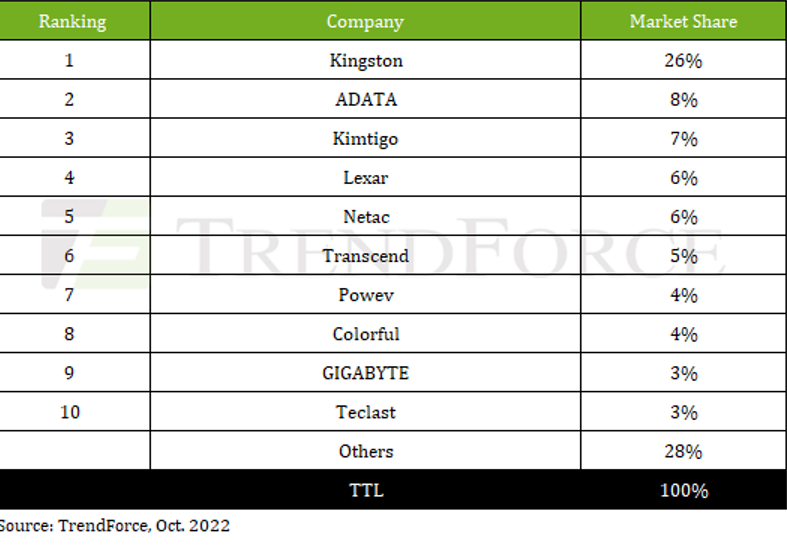 Ranking fabricantes módulos SSD en 2021