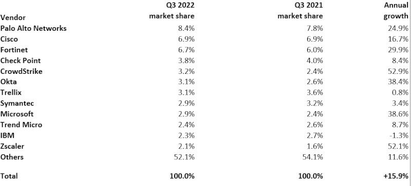 Cuadro ciberseguridad 3Q 2022