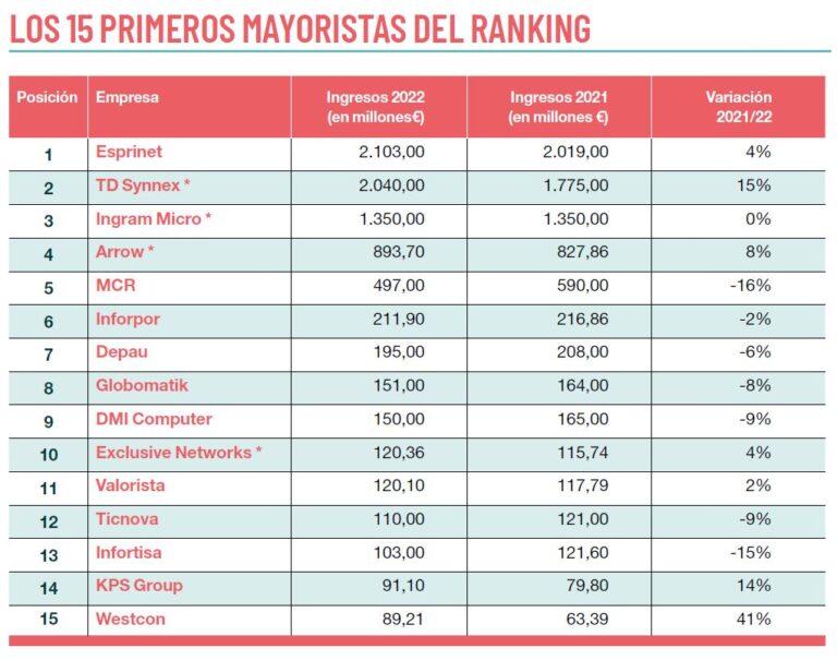 Fuente: CHANNEL PARTNER. (*) Estimación de CHANNEL PARTNER.