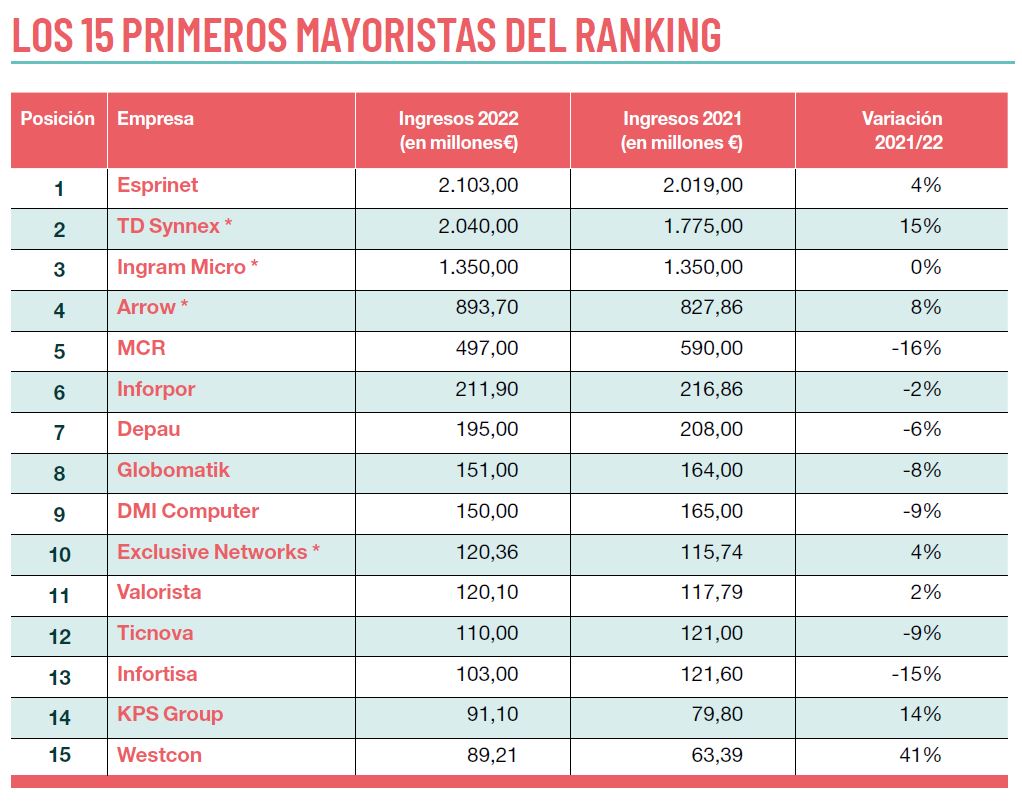 Fuente: CHANNEL PARTNER. (*) Estimación de CHANNEL PARTNER.
