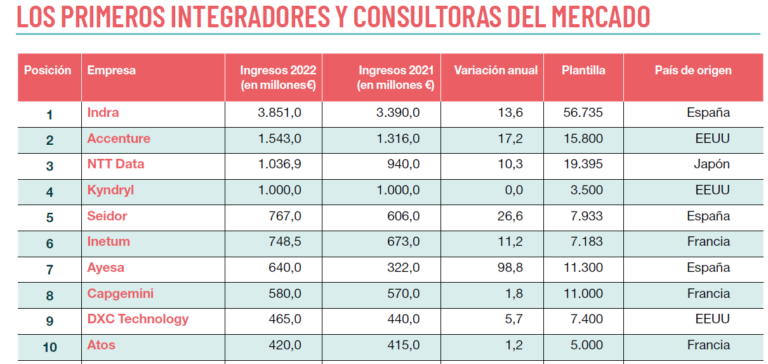 Ranking 10 primeros integradores 2023