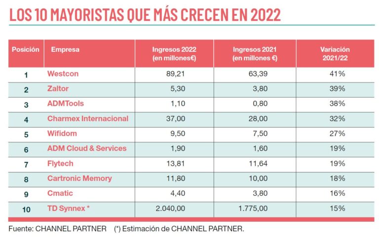 Los mayoristas más dinámicos del mercado nacional