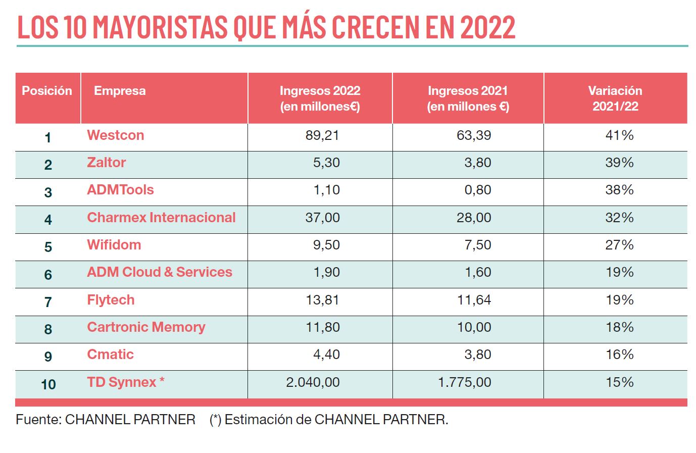 Los mayoristas más dinámicos del mercado nacional