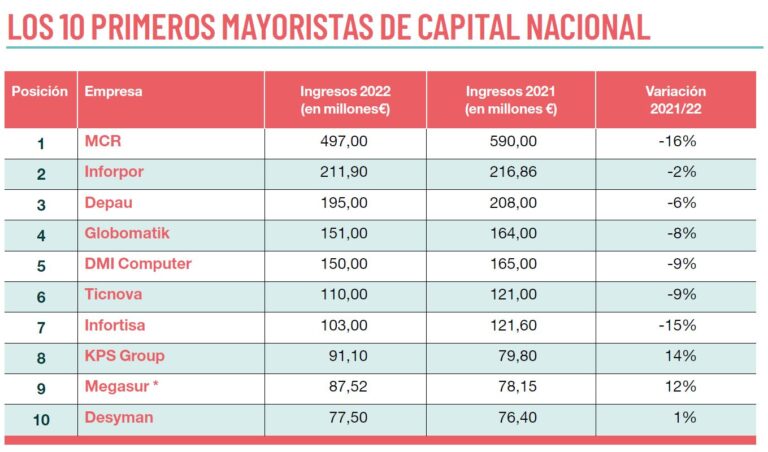 Fuente: CHANNEL PARTNER. (*) Estimación de CHANNEL PARTNER.