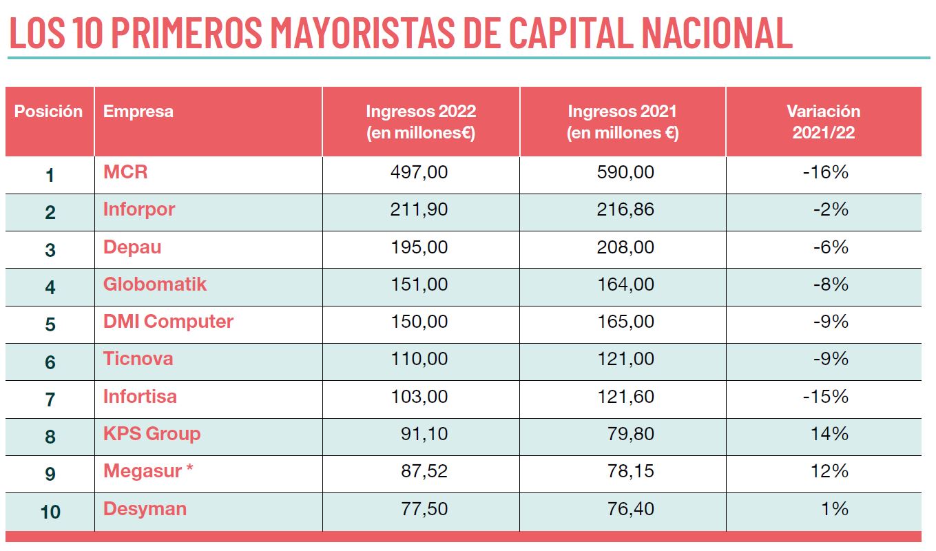 Fuente: CHANNEL PARTNER. (*) Estimación de CHANNEL PARTNER.