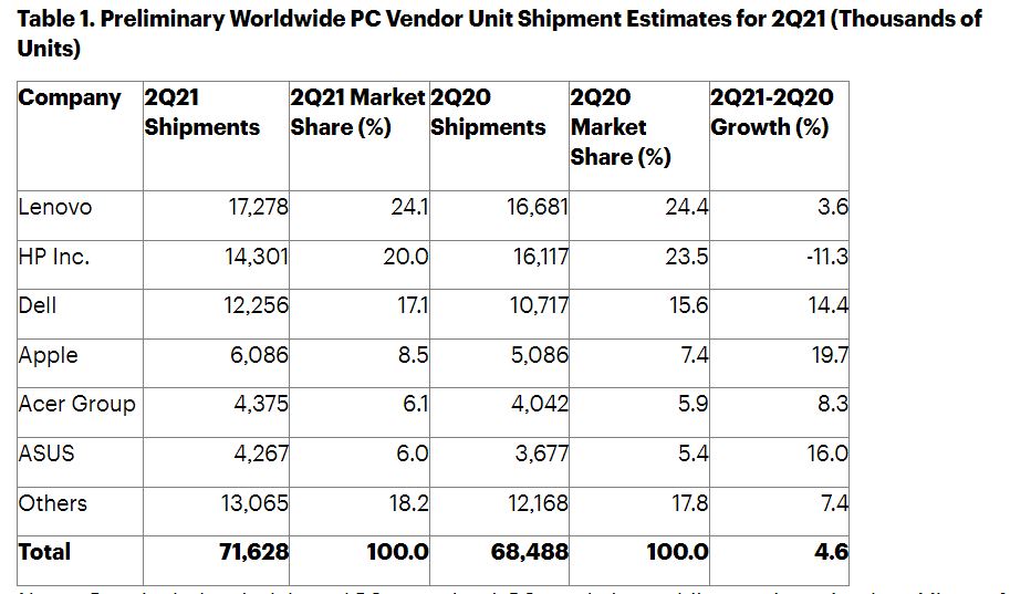 Fuente: Gartner. Fuente: Gartner.