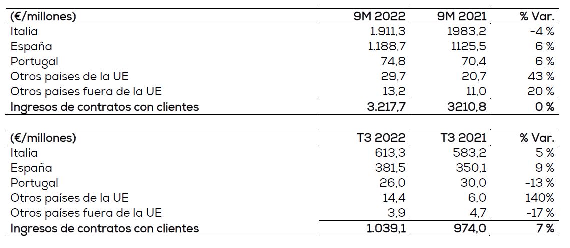 Fuente: Esprinet (cifras en millones de euros). Fuente: Esprinet (cifras en millones de euros).