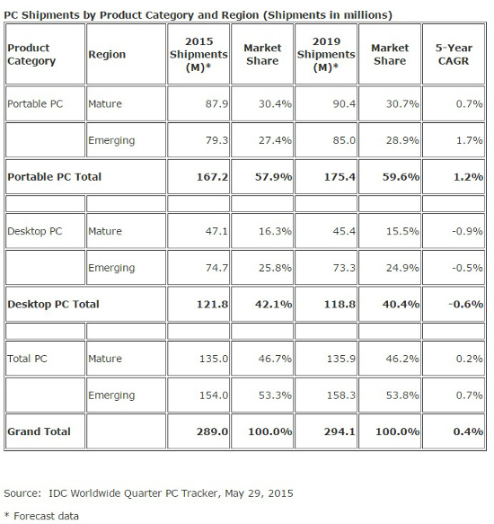ventas de PC entre 2015 y 2019 ventas de PC entre 2015 y 2019