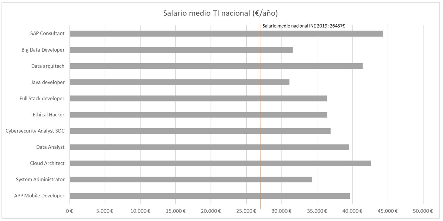 Fuente: Experis 2021. 