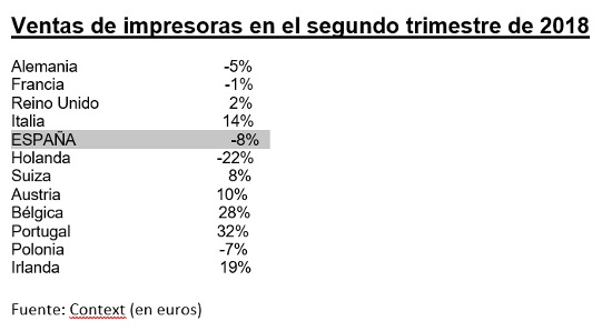 Ventas de impresoras en el segundo trimestre de 2018, según Context. 