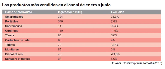 Los productos más vendidos en el canal de enero a junio de 2018, según Context.