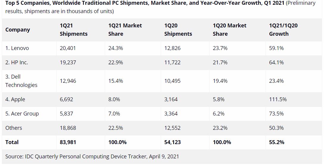 Fuente: IDC. Fuente: IDC.