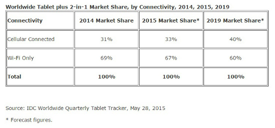 Ventas de tablets 2015 IDC Ventas de tablets 2015 IDC