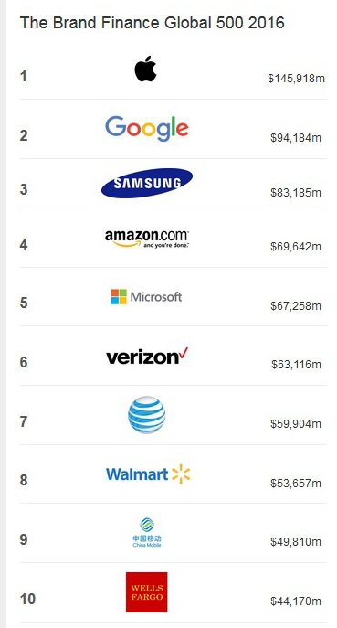 Marcas globales. Brand Finance. 