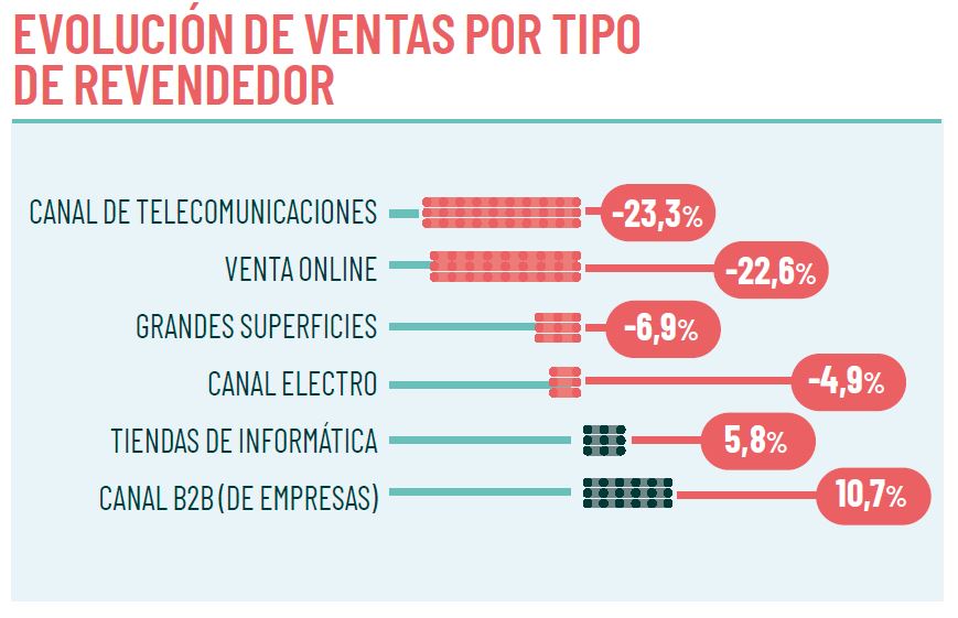 Fuente: GfK (ventas en las 10 primeras semanas de 2022).  