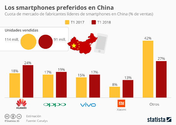 Crecimiento ventas Xiaomi. Fuente Statista. Crecimiento ventas Xiaomi. Fuente Statista.