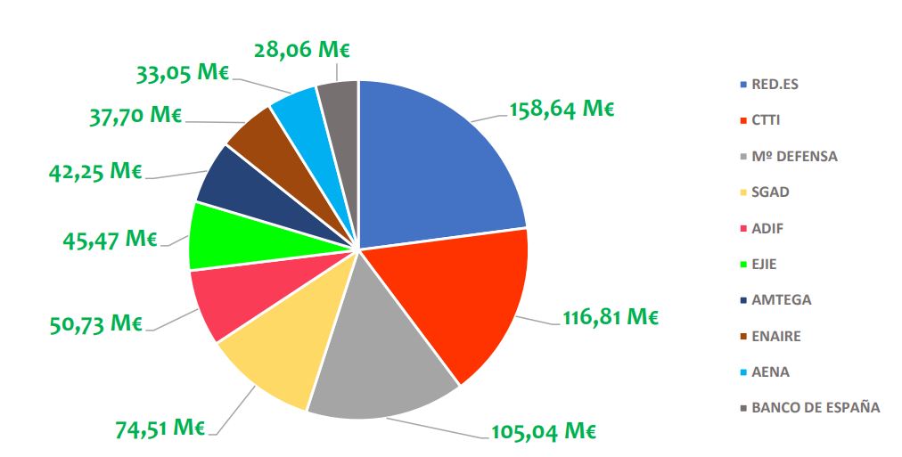 Fuente: AdjudicacionesTIC. 
