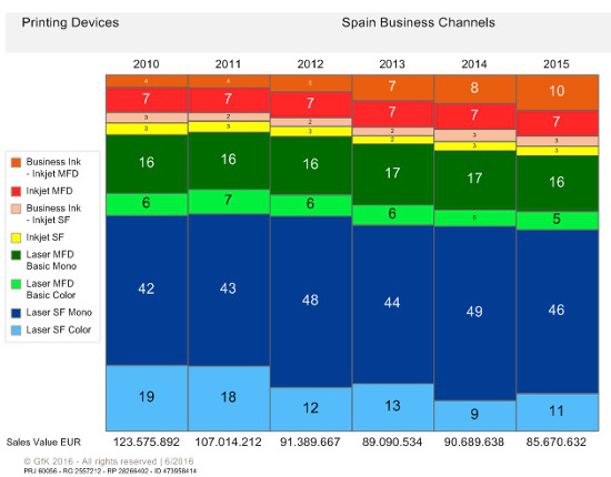 ventas impresoras 2010-2015, según GfK ventas impresoras 2010-2015, según GfK