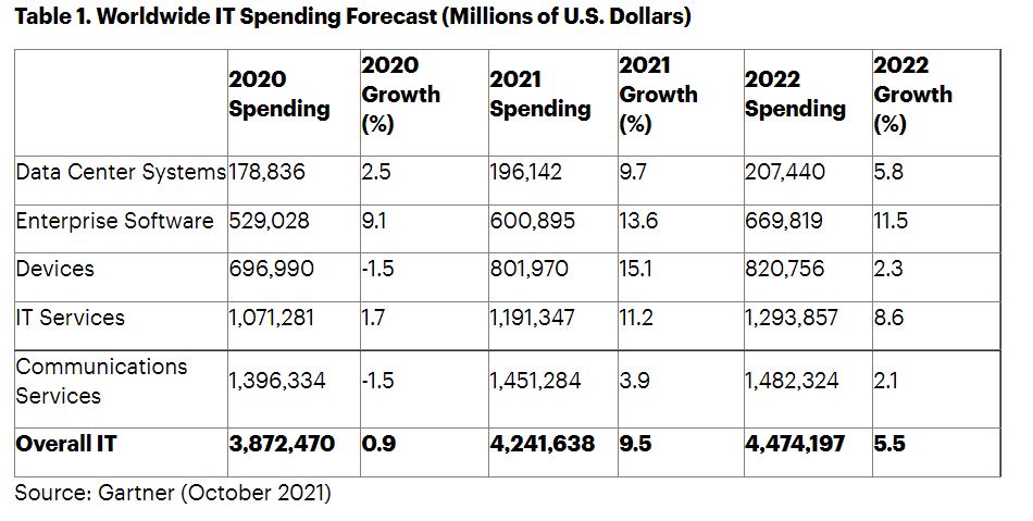 Fuente: Gartner. Fuente: Gartner.