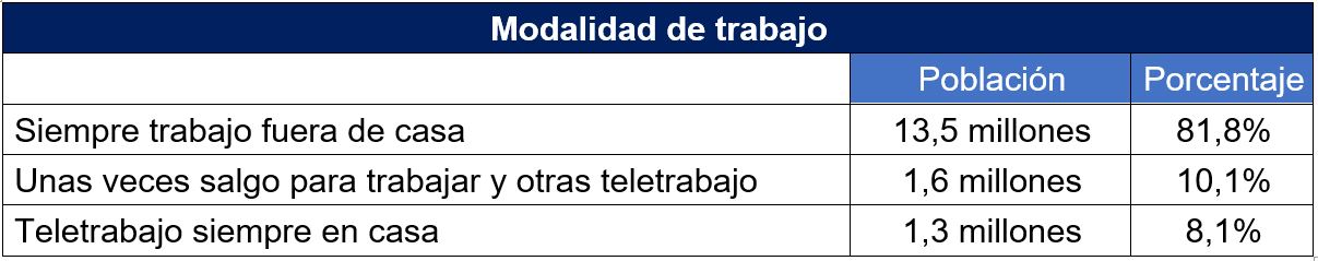 Personas que teletrabajan en España. Fuente EGM (septiembre noviembre 2020)