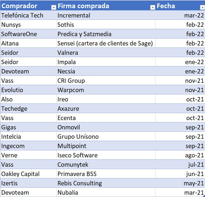 Fuente: CHANNEL PARTNER. 