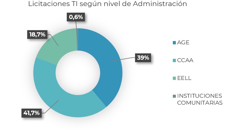 Licitaciones públicas del sector TI de la AEC Licitaciones públicas del sector TI de la AEC