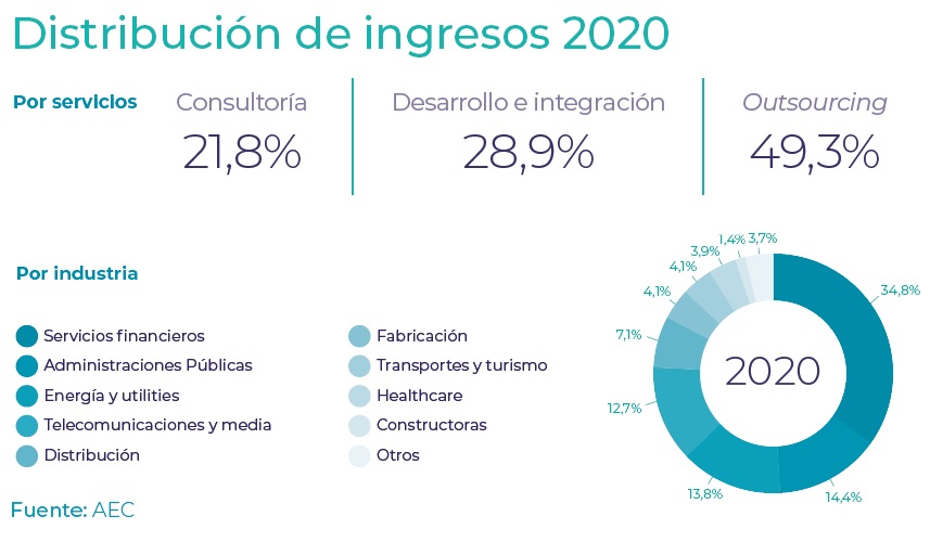 AEC: La consultoría española. El sector en cifras 2020 AEC: La consultoría española. El sector en cifras 2020