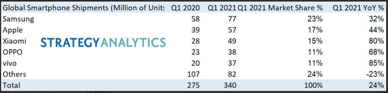 Fuente: Strategy Analytics. 