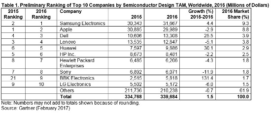 Demanda de procesadores en 2016, según Gartner.
