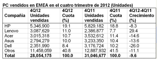 Tabla ventas PC EMEA 4Q12. EMEA Tabla ventas PC EMEA 4Q12. EMEA