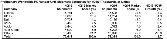 Ventas de PC en el mundo en el Q4 2016.