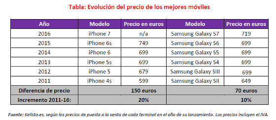Tabla Kelisto sobre subida de precios smartphones Tabla Kelisto sobre subida de precios smartphones