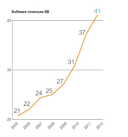 Truffle 100 Europe. Software revenue