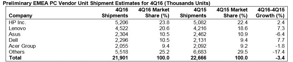 Ventas de PC en el 4Q 2016 en EMEA. 