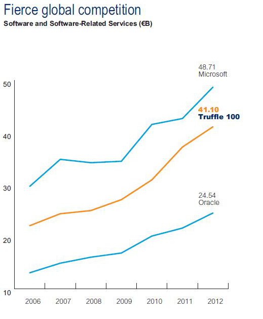Truffle 100 Europe vs Microsoft y Oracle