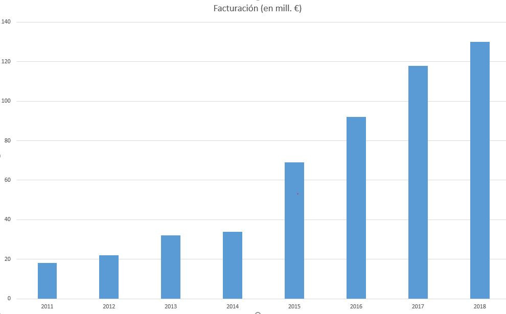Fuente: Ranking del Canal TIC en España, de CHANNEL PARTNER. El año 2018 es estimación de CHANNEL PARTNER.