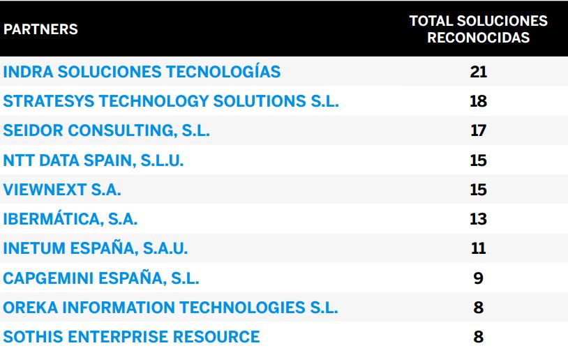Partners SAP por soluciones 2022