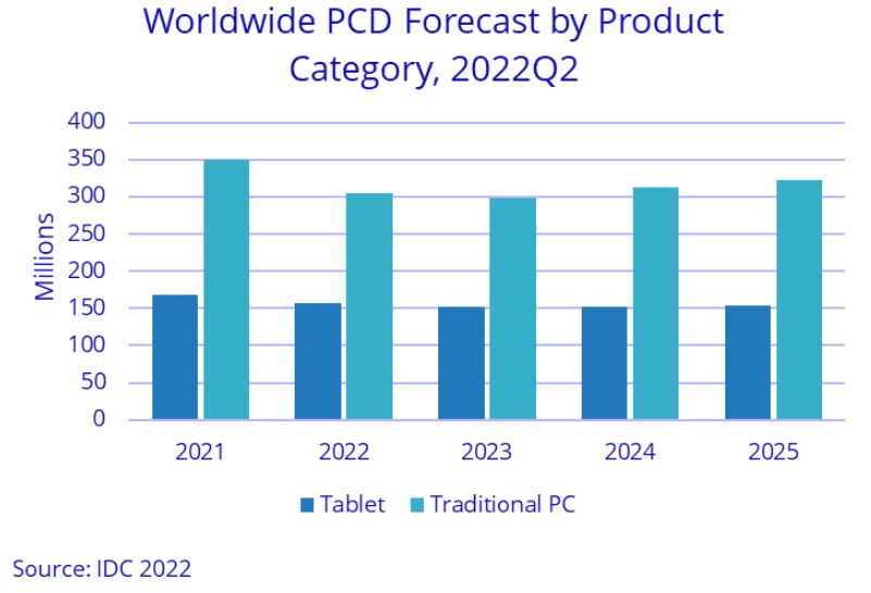 Fuente: IDC. Fuente: IDC.