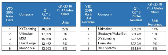 Ventas impresoras 3D de volumen enero-septiembre 2016. Ventas impresoras 3D de volumen enero-septiembre 2016.