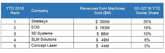 Ventas impresoras 3D industriales enero-septiembre 2016. Ventas impresoras 3D industriales enero-septiembre 2016.