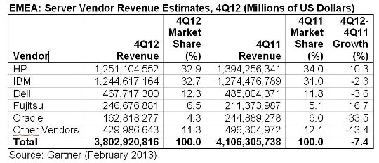 Venta servidores EMEA Q4 2012. Ingresos. Gartner