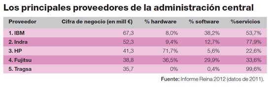 Proveedores TIC de la administración Proveedores TIC de la administración