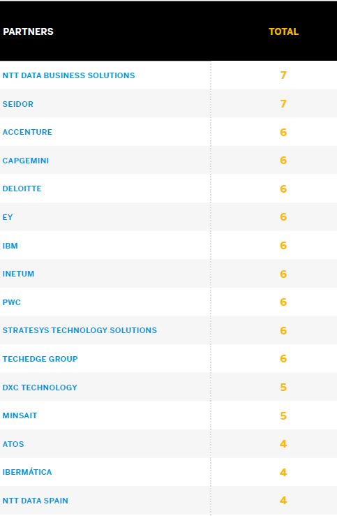 Fuente: SAP (febrero 2023). Fuente: SAP (febrero 2023).