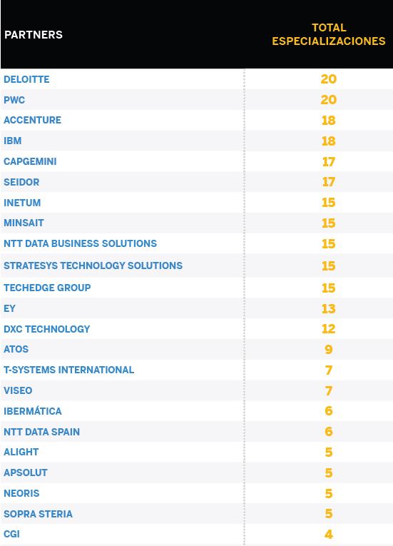 Fuente: SAP (febrero 2023). Fuente: SAP (febrero 2023).