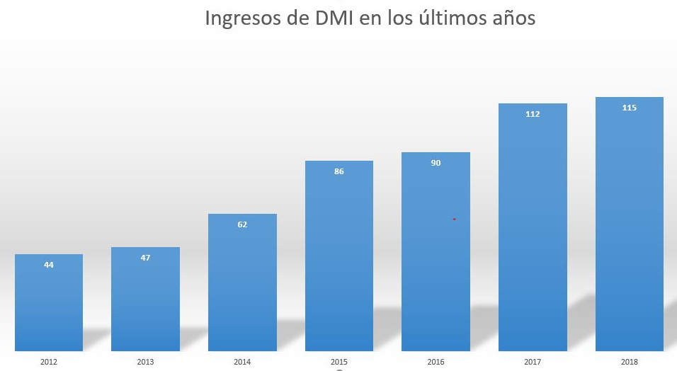 Fuente: Ranking del Canal TIC en España, de CHANNEL PARTNER. 