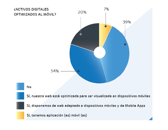 estudio Prodware sobre marketing digital