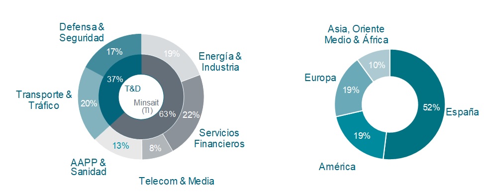 Resultados de Indra en su ejercicio 2020 Resultados de Indra en su ejercicio 2020