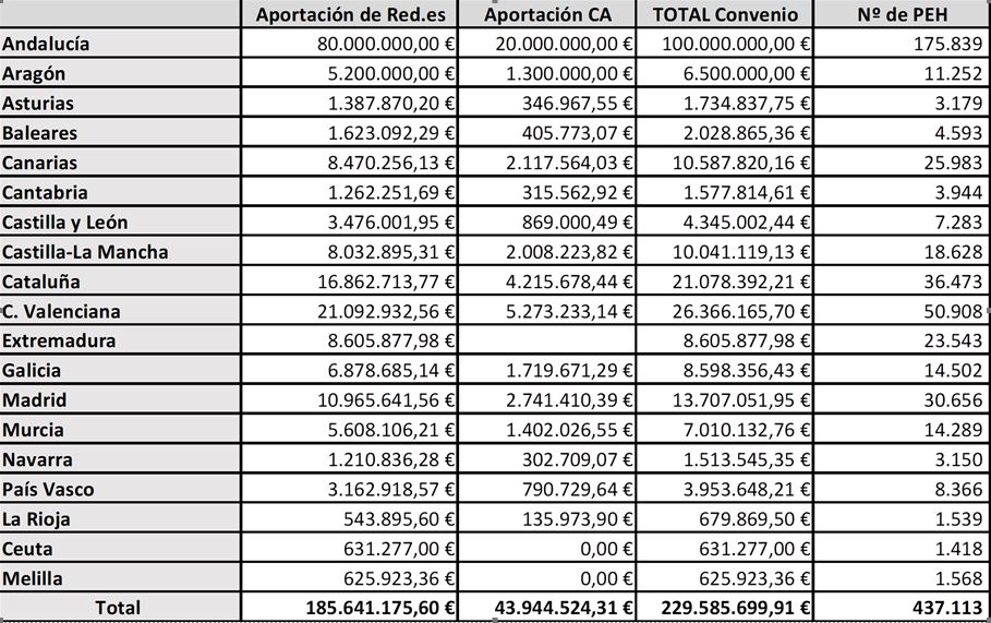 Fuente. Red.es. Fuente. Red.es.