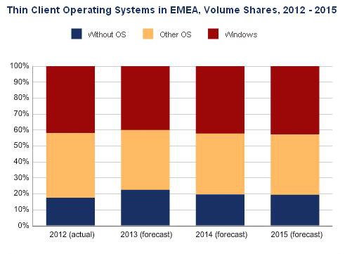 Ventas thin clients Q3 EMEA. IDC
