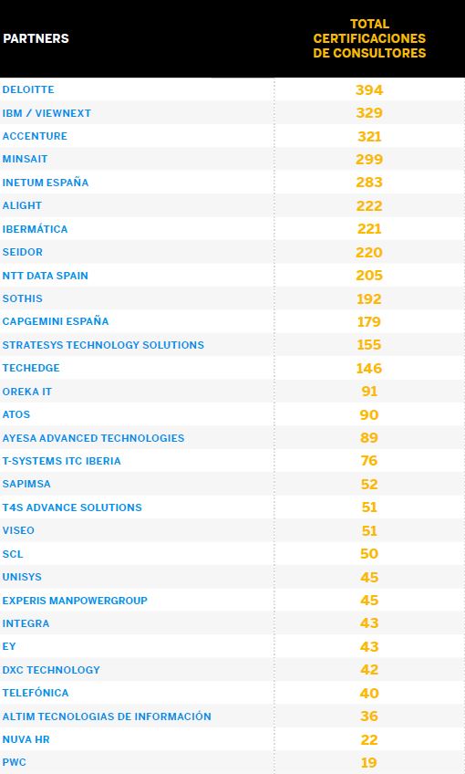 Fuente: SAP (enero 2023)